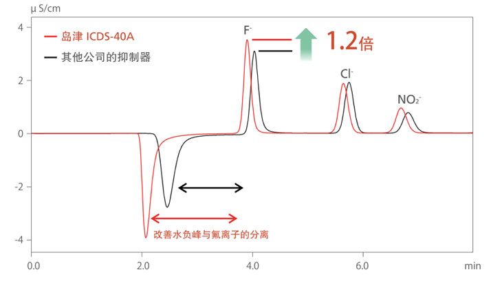 HIC-ESP离子色谱仪(图2) HIC-ESP离子色谱仪(图2)