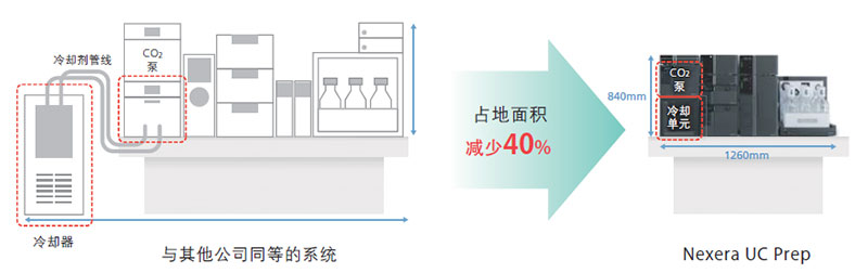 Nexera UC Prep 半制备型超临界流体色谱系统(图8) Nexera UC Prep 半制备型超临界流体色谱系统(图8)