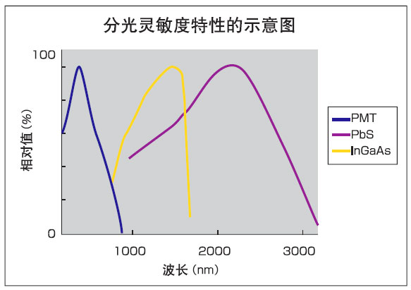 紫外分光光度计 SolidSpec-3700i/3700i DUV(图2) 紫外分光光度计 SolidSpec-3700i/3700i DUV(图2)