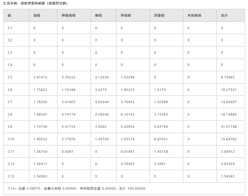 烃类分析(DHA)(图6) 烃类分析(DHA)(图6)