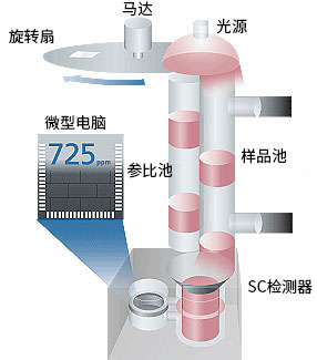 CGT-7100便携式气体分析仪(图4) CGT-7100便携式气体分析仪(图4)