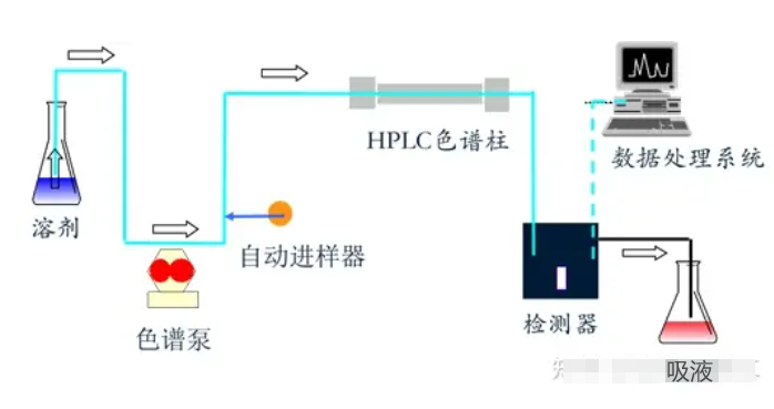 效液相色谱(HPLC)基本原理、系统组成(图1) 效液相色谱(HPLC)基本原理、系统组成(图1)