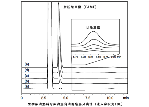 生物柴油中脂肪酸甲酯（FAME）和甘油三酯分析