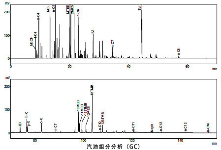 汽油成分分析（GC）