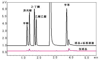 溶剂残留分析