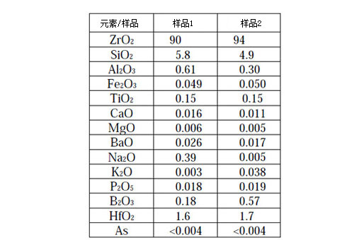 陶瓷（氧化锆耐火砖）分析（ICP）