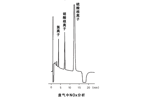 尾气中酸性物质分析