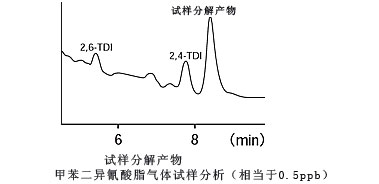 工作环境中的甲苯二异氰酸脂测量（TDI）