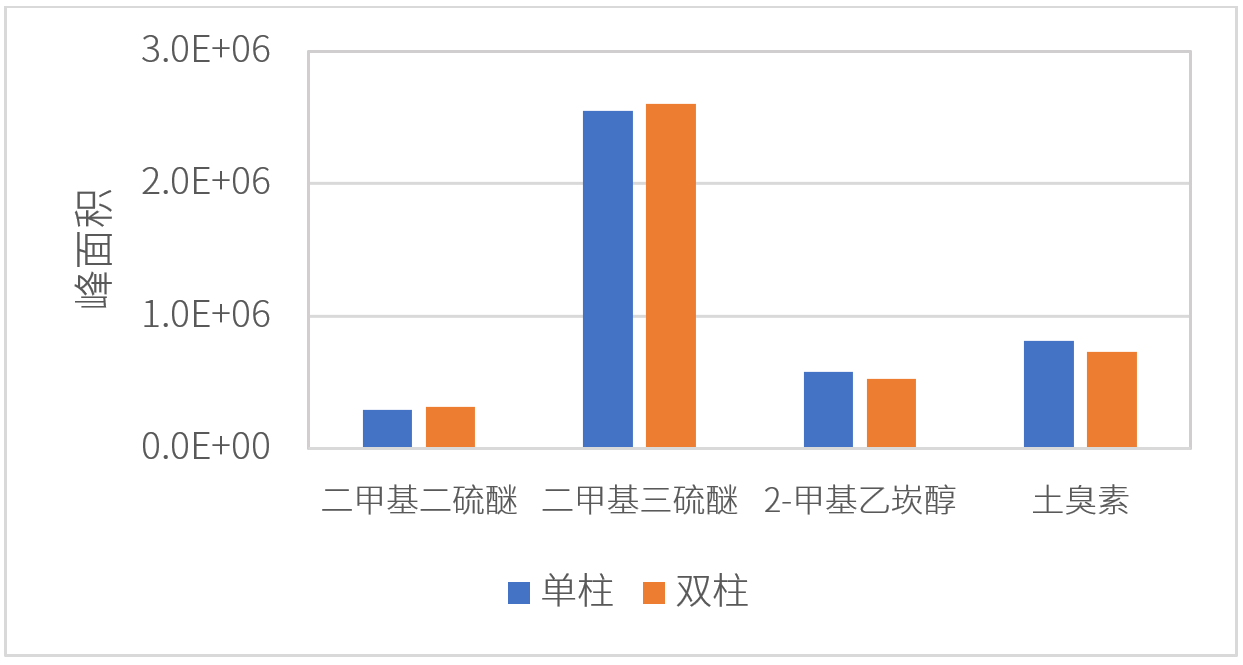 特色双柱系统丨全面应对GB 5749-2022饮用水GCMS检测项目(图7) 特色双柱系统丨全面应对GB 5749-2022饮用水GCMS检测项目(图7)