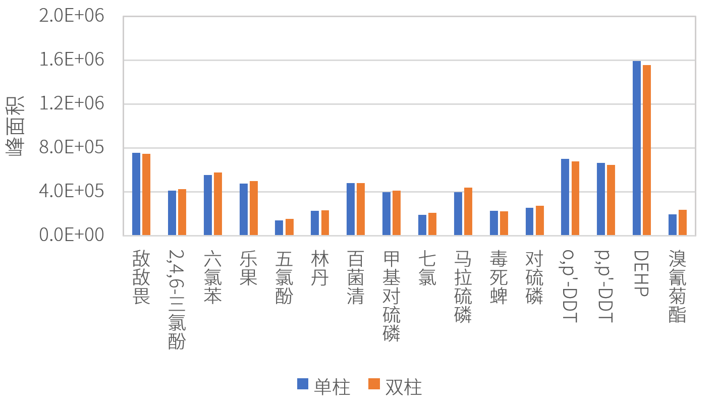 特色双柱系统丨全面应对GB 5749-2022饮用水GCMS检测项目(图8) 特色双柱系统丨全面应对GB 5749-2022饮用水GCMS检测项目(图8)