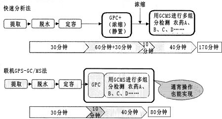 食物残留农药(预处理系统)(图3) 食物残留农药(预处理系统)(图3)