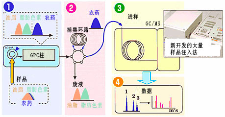 食物残留农药(预处理系统)(图2) 食物残留农药(预处理系统)(图2)