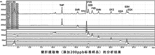 肉类所含的合成抗菌剂（LC/MS）