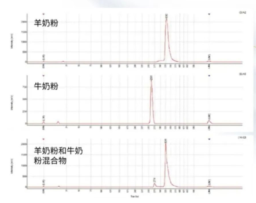 乳香乳味寻踪,乳品品质探秘——岛津乳制品科研整体解决方案(四)特色技术方案(图12) 乳香乳味寻踪,乳品品质探秘——岛津乳制品科研整体解决方案(四)特色技术方案(图12)