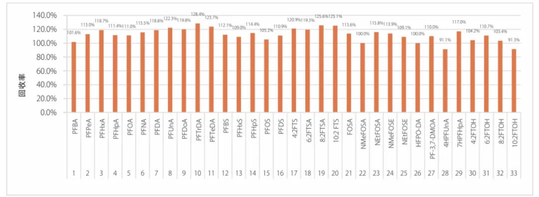 某大牌因PFAS 超标翻车，岛津双质谱方案解码真相(图7)
