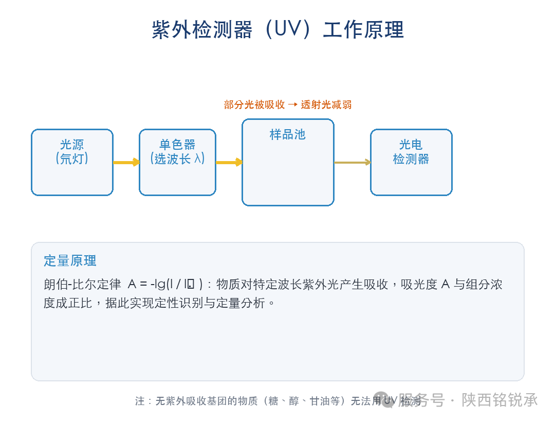 紫外检测器适用项目与波长选择(图2) 紫外检测器适用项目与波长选择(图2)