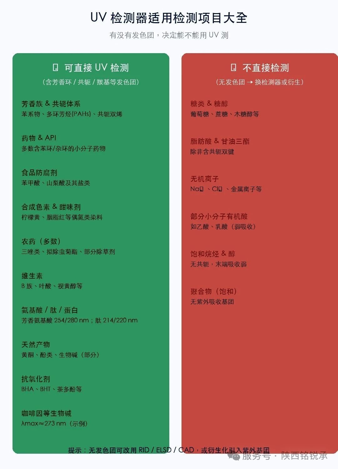 紫外检测器适用项目与波长选择(图3) 紫外检测器适用项目与波长选择(图3)