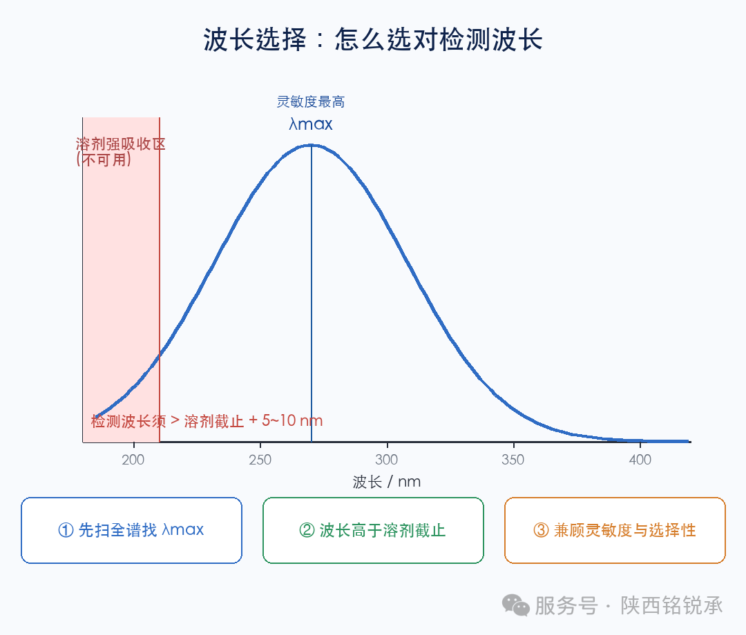 紫外检测器适用项目与波长选择(图5) 紫外检测器适用项目与波长选择(图5)