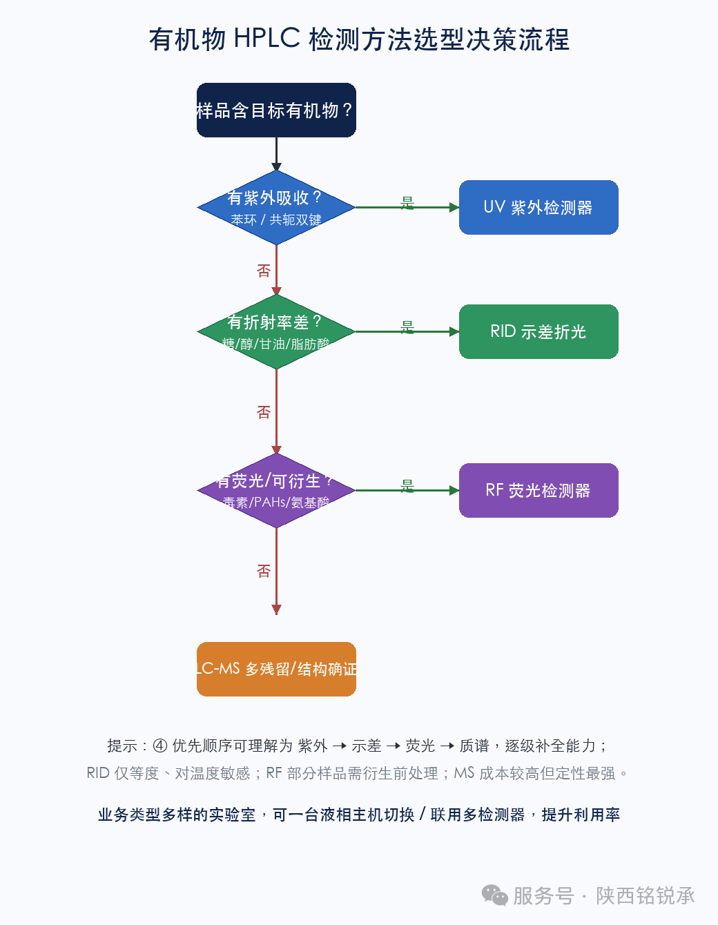 高效液相色谱检测常见有机物:通用检测方法详解(图5) 高效液相色谱检测常见有机物:通用检测方法详解(图5)