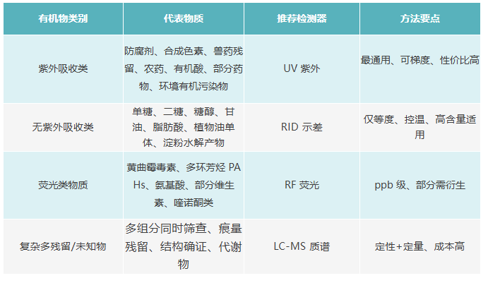 高效液相色谱检测常见有机物:通用检测方法详解(图6) 高效液相色谱检测常见有机物:通用检测方法详解(图6)